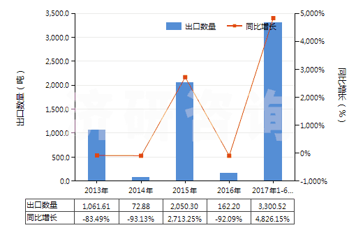 2013-2017年6月中國6-己內(nèi)酰胺(HS29337100)出口量及增速統(tǒng)計(jì)